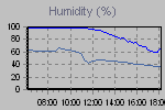 Humidity Graph Thumbnail