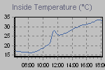 Inside Temperature Graph Thumbnail