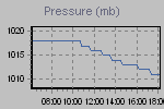 Pressure Graph Thumbnail