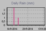 Daily Rain Graph Thumbnail