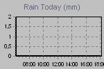 Today's Rainfall Graph Thumbnail