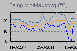 Temp Min/Max Graph Thumbnail