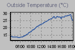 Temperature Graph Thumbnail