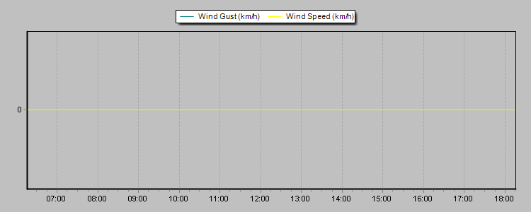 Weather Graphs