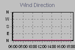 Wind Direction Thumbnail